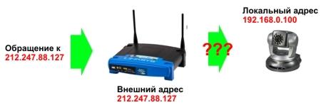 Конфигурация DDNS: в IP-камерах и видеорегистраторах, перенаправление портов, рекомендации Конфигурация DDNS: в IP-камерах и видеорегистраторах, перенаправление портов, рекомендации