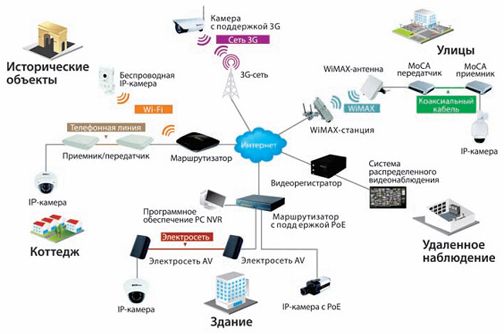 Системы IP-видеонаблюдения: локальный Ethernet, технология PoE, беспроводная связь, Интернет-контроль систем видеонаблюдения Системы IP-видеонаблюдения: локальный Ethernet, технология PoE, беспроводная связь, Интернет-контроль систем видеонаблюдения
