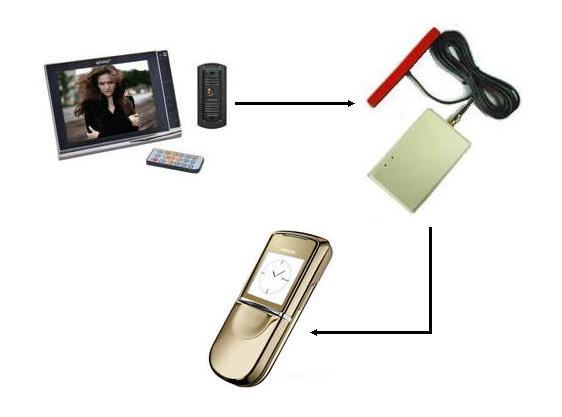 GSM домофон: устройство, принцип работы, достоинства, недостатки, дополнительные функции, приставка GSM домофон: устройство, принцип работы, достоинства, недостатки, дополнительные функции, приставка