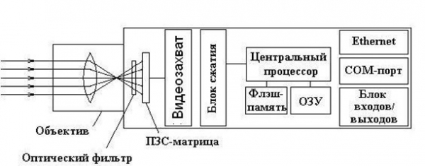 Принцип работы IP-видеонаблюдения: устройство, преимущества, типы сетей, локальная сеть, выход в Интернет, Принцип работы IP-видеонаблюдения: устройство, преимущества, типы сетей, локальная сеть, выход в Интернет,