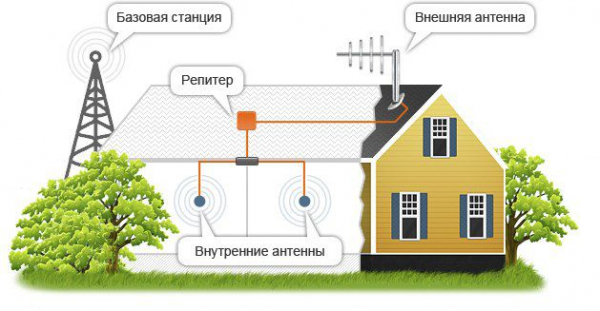 Выбор усилителя сотового сигнала GSM: решение проблемы, комплектация, принцип работы Выбор усилителя сотового сигнала GSM: решение проблемы, комплектация, принцип работы