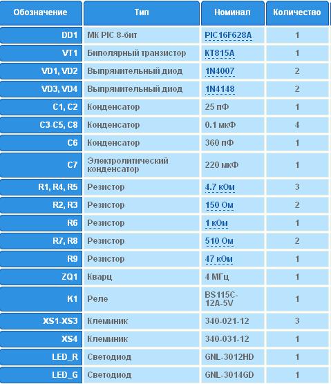GSM сигнализация своими руками: элементарные и профессиональные способы, программирование контроллера