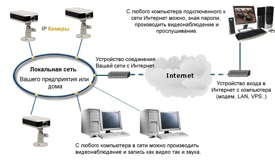 Принцип работы IP-видеонаблюдения: устройство, преимущества, типы сетей, локальная сеть, выход в Интернет, Принцип работы IP-видеонаблюдения: устройство, преимущества, типы сетей, локальная сеть, выход в Интернет,