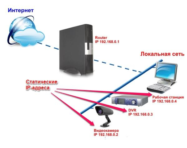 Конфигурация DDNS: в IP-камерах и видеорегистраторах, перенаправление портов, рекомендации Конфигурация DDNS: в IP-камерах и видеорегистраторах, перенаправление портов, рекомендации