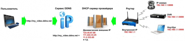 Конфигурация DDNS: в IP-камерах и видеорегистраторах, перенаправление портов, рекомендации Конфигурация DDNS: в IP-камерах и видеорегистраторах, перенаправление портов, рекомендации