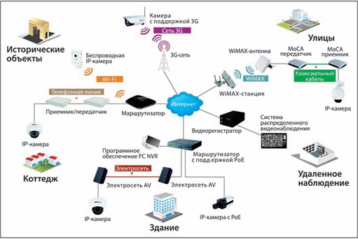 Системы IP-видеонаблюдения: преимущества, локальная система, технология PoE, беспроводная связь, возможности управления Системы IP-видеонаблюдения: преимущества, локальная система, технология PoE, беспроводная связь, возможности управления