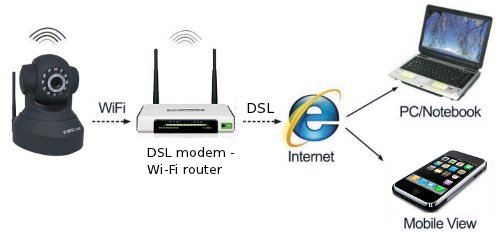 Wi-Fi видеонаблюдение: технические характеристики, сфера применения, наружное, удаленное и комплексное наблюдение Wi-Fi видеонаблюдение: технические характеристики, сфера применения, наружное, удаленное и комплексное наблюдение