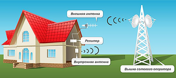Выбор усилителя сотового сигнала GSM: решение проблемы, комплектация, принцип работы Выбор усилителя сотового сигнала GSM: решение проблемы, комплектация, принцип работы