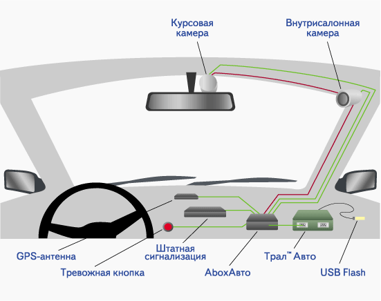 Автомобильное видеонаблюдение: системные требования, правила установки, состав, готовые комплекты Автомобильное видеонаблюдение: системные требования, правила установки, состав, готовые комплекты
