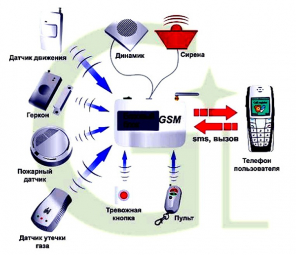 GSM-видеонаблюдение: разработка, что это такое, общие сведения, что нужно