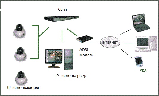 Сборка ip видеонаблюдения: краткое описание, преимущества, требования, как построить, заключение Сборка ip видеонаблюдения: краткое описание, преимущества, требования, как построить, заключение