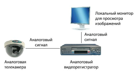 Видеонаблюдение HD: аналоговые системы, оборудование, стандарты, цифровые системы Видеонаблюдение HD: аналоговые системы, оборудование, стандарты, цифровые системы