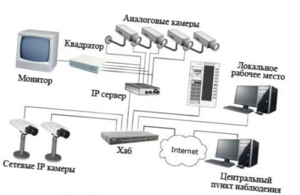 Сборка ip видеонаблюдения: краткое описание, преимущества, требования, как построить, заключение Сборка ip видеонаблюдения: краткое описание, преимущества, требования, как построить, заключение